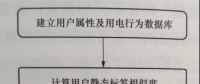 基于用戶畫像的相似用戶識別方法