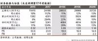 國電南瑞勇挑千億市值：2017年收入242億元降14.34%+扣非凈利11.48億元降12.78%