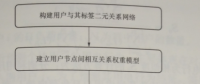 互聯網環境下電力用戶群體分析——識別方法