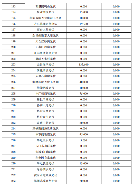 3月份甘肅電網(wǎng)“兩個細(xì)則”考核補(bǔ)償結(jié)果預(yù)公告