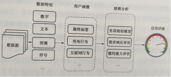 互聯網環境下電力用戶信用評價方法