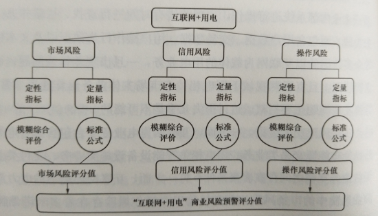 互聯網環境下購售電風險管控模型