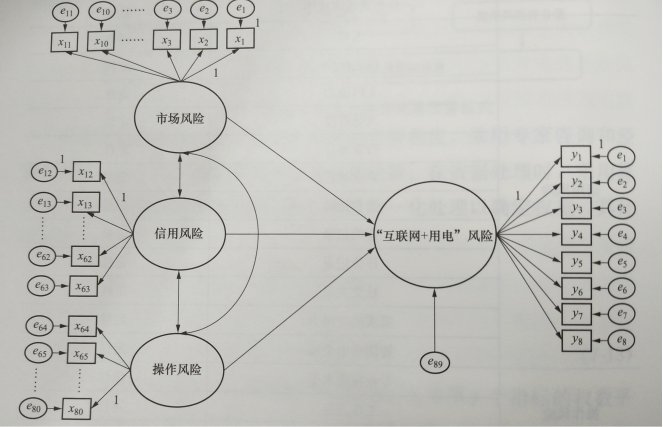 互聯網環境下購售電風險管控模型