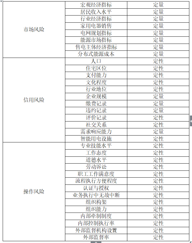 互聯網環境下購售電風險管控模型