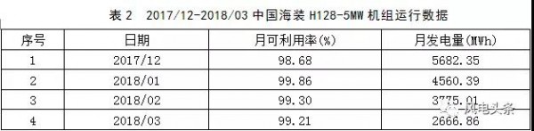 月可利用率99.26%，月均利用小時數417h——海上風電，自主品牌大有可為