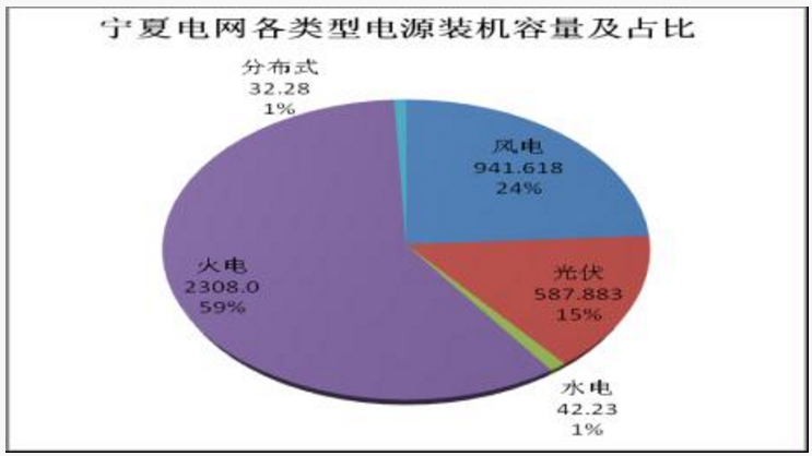 寧夏電網新能源運營情況：風電發電量153.05億度 同比增長18.93%