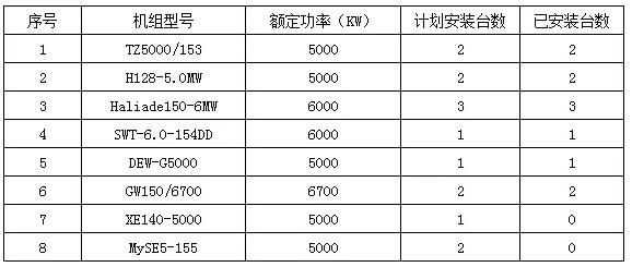 平均可利用率99.26% 海上風(fēng)電自主品牌大有可為