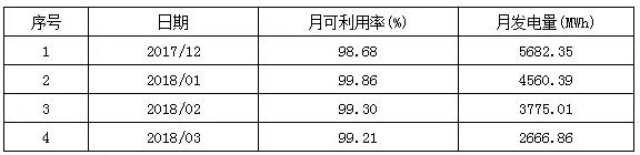 平均可利用率99.26% 海上風(fēng)電自主品牌大有可為