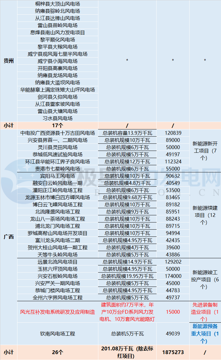 共計88個！5 省區2018年重點建設風電項目詳情匯總