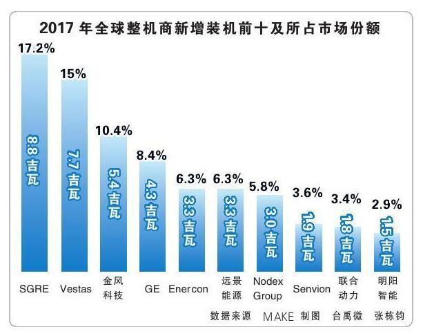 報告丨全球風電產(chǎn)業(yè)集中度持續(xù)提升