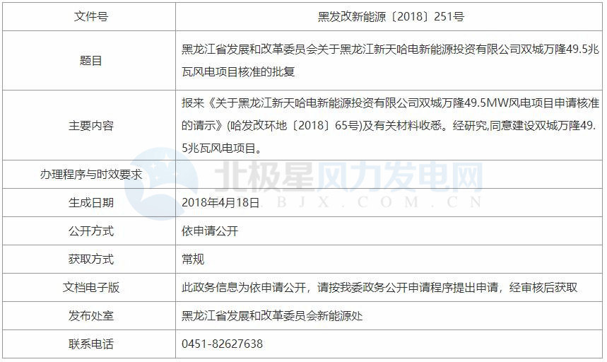 黑龍江新天哈電新能源投資有限公司99MW風電項目獲核準