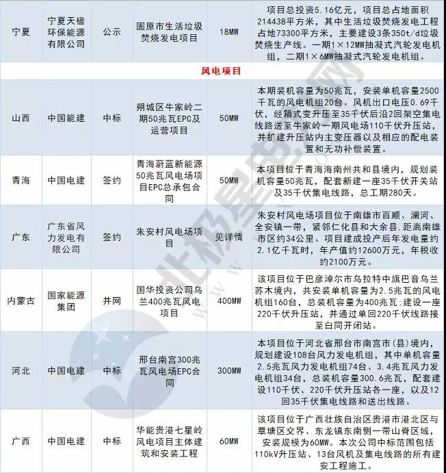 周見｜涉2428MW火電項目、860MW風(fēng)電項目...22個電力項目詳情請猛戳！