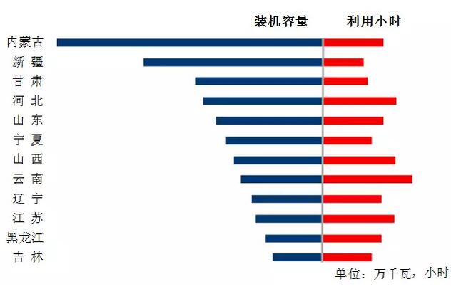 中電聯(lián)：2018年一季度并網(wǎng)風電1.7億千瓦、風電發(fā)電量978億千瓦時、風電投資66億元（附數(shù)據(jù)）