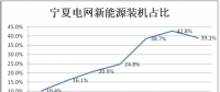 寧夏電網新能源運營情況專項報告：光伏發電裝機將達1000萬千瓦