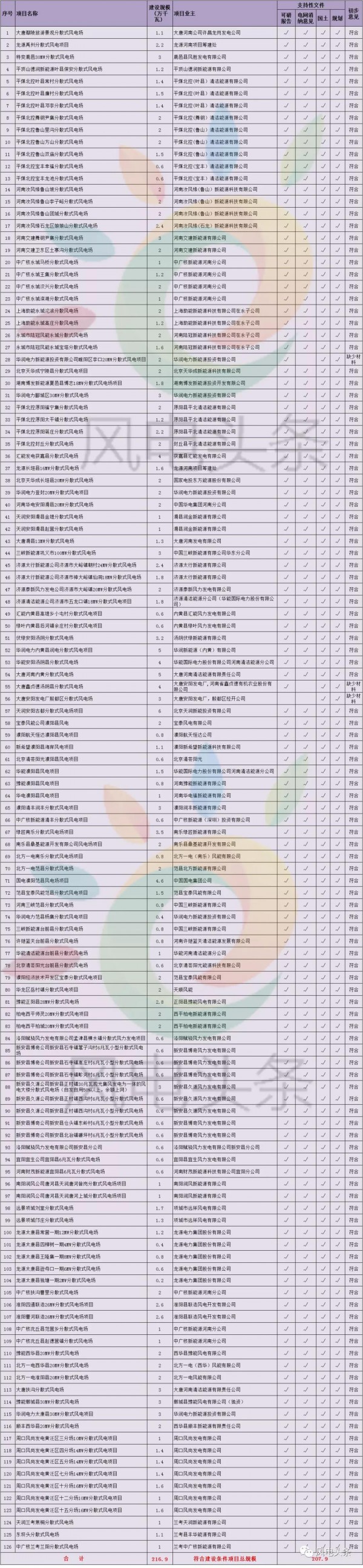 重磅！2018年分散式風電項目建設方案匯總（附項目清單）