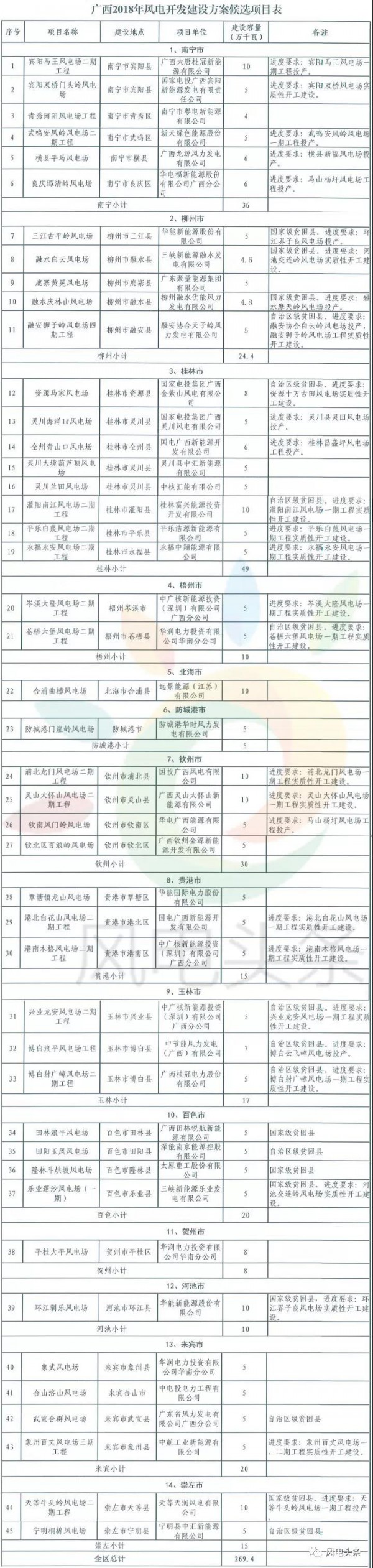 重磅！2018年分散式風電項目建設方案匯總（附項目清單）