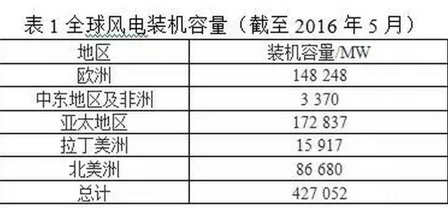 風電葉片直徑有多長？