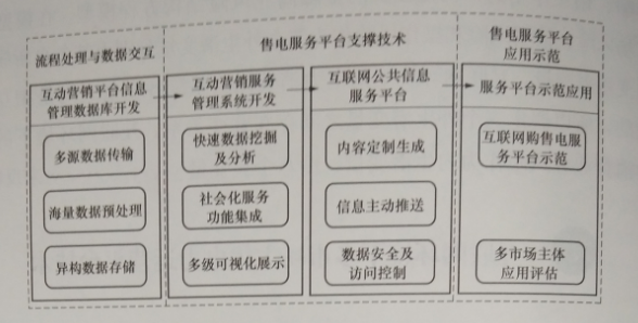 互聯(lián)網(wǎng)環(huán)境下多市場(chǎng)主體電力運(yùn)營平臺(tái)技術(shù)——關(guān)鍵支撐技術(shù)