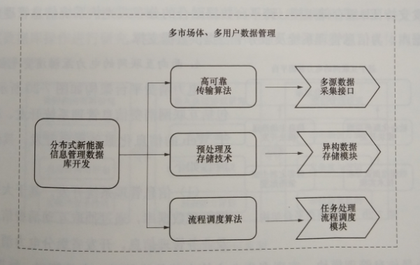 互聯(lián)網(wǎng)環(huán)境下多市場(chǎng)主體電力運(yùn)營平臺(tái)技術(shù)——關(guān)鍵支撐技術(shù)