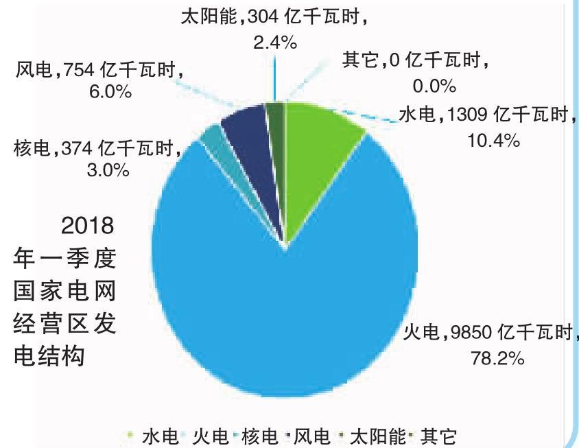 2018年一季度電力供需特點及二季度電力供需形勢預測