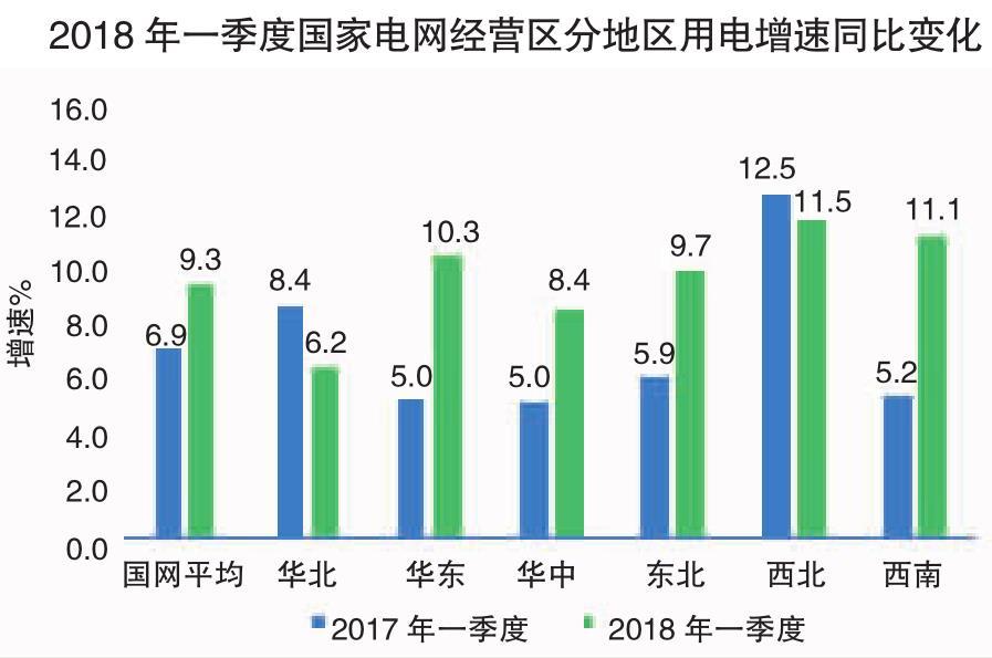 2018年一季度電力供需特點及二季度電力供需形勢預測