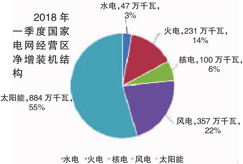 2018年一季度電力供需特點及二季度電力供需形勢預測