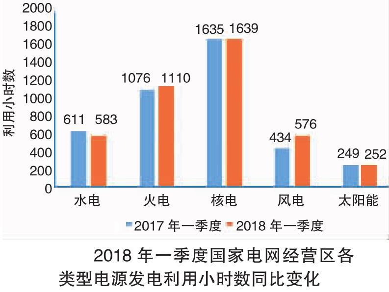 2018年一季度電力供需特點及二季度電力供需形勢預測