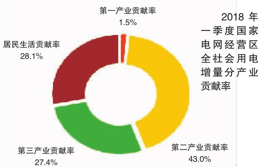 2018年一季度電力供需特點及二季度電力供需形勢預測