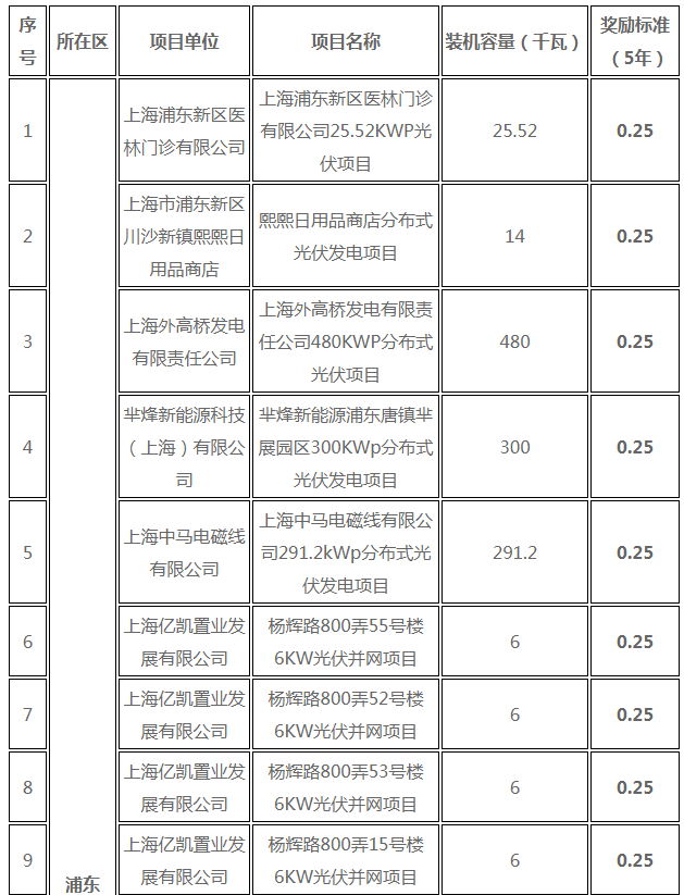 分布式光伏0.25元/度 個人項目0.4元/度 連補五年！ 上海公布2017年第三批可再生能源和新能源發展專項資金獎勵目錄