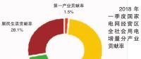 2018年一季度電力供需特點及形勢預測：太陽能發電量快速增長