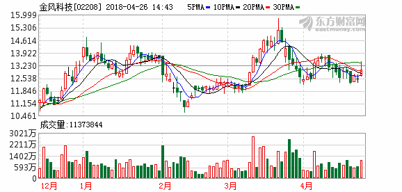 首頁 > 港股頻道 > 公司報道 > 正文  美銀美林：金風科技風力發電機售價面臨下行風險目標價下調至12.3元