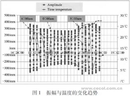 風(fēng)電葉片疲勞測(cè)試動(dòng)態(tài)應(yīng)變受溫度的影響