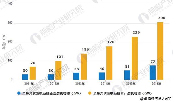 光伏行業整體發展勢頭良好 未來著力提升光伏利用效率