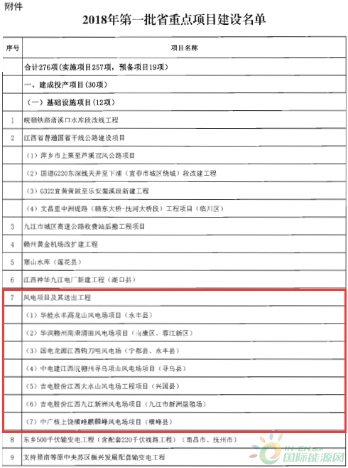 建成投產7個、續建14個、計劃新開工9個！30個風電項目入選江西省2018年第一批重點建設項目！