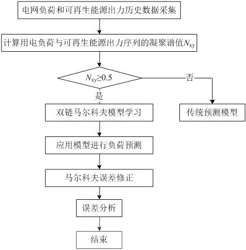 可再生能源大規模接入電網，負荷預測何去何從？