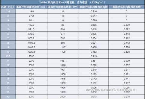 淺析丨風電機組功率曲線問題及爭議