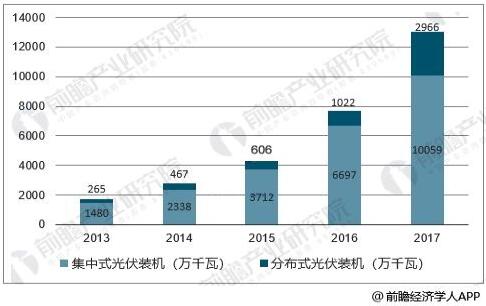 光伏發電裝機實現快速增長 光伏逆變器需求穩定發展