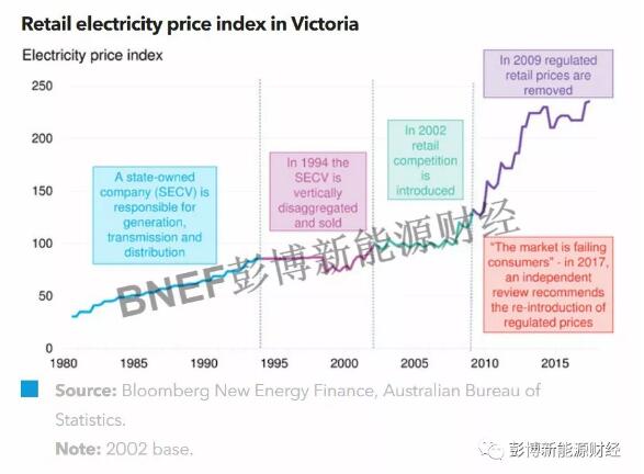 BNEF：澳大利亞電力市場的三大經驗分享