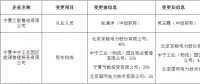 寧夏公示2家注冊信息變更的售電公司