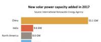 2017年印度新增光伏發電量位居世界第二