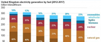 僅僅5年前英國煤電還占42% 現在正在趨零：25美元/噸的碳價是利器！