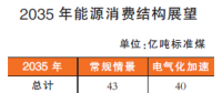 2050年以后我國能源結構什么樣？