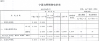 寧夏調整銷售電價分類結構 實現工商業用電同價