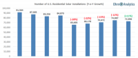 2018年一季度美國住宅太陽能市場同比增長11%