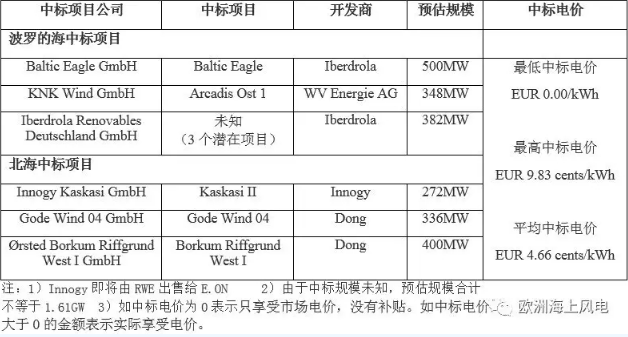 剛剛！德國公布第二輪海上風(fēng)電競標(biāo)結(jié)果 “零補(bǔ)貼”再次上演