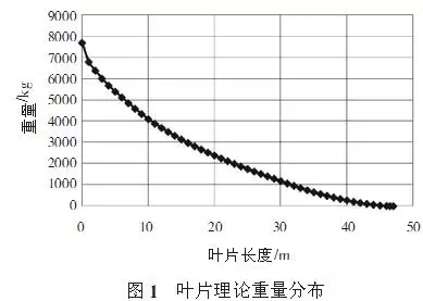 大型風電葉片的結構分析和測試