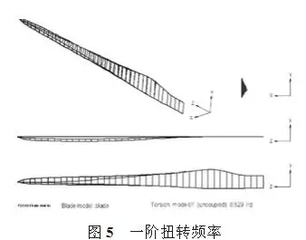 大型風電葉片的結構分析和測試