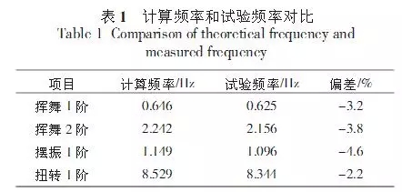 大型風電葉片的結構分析和測試