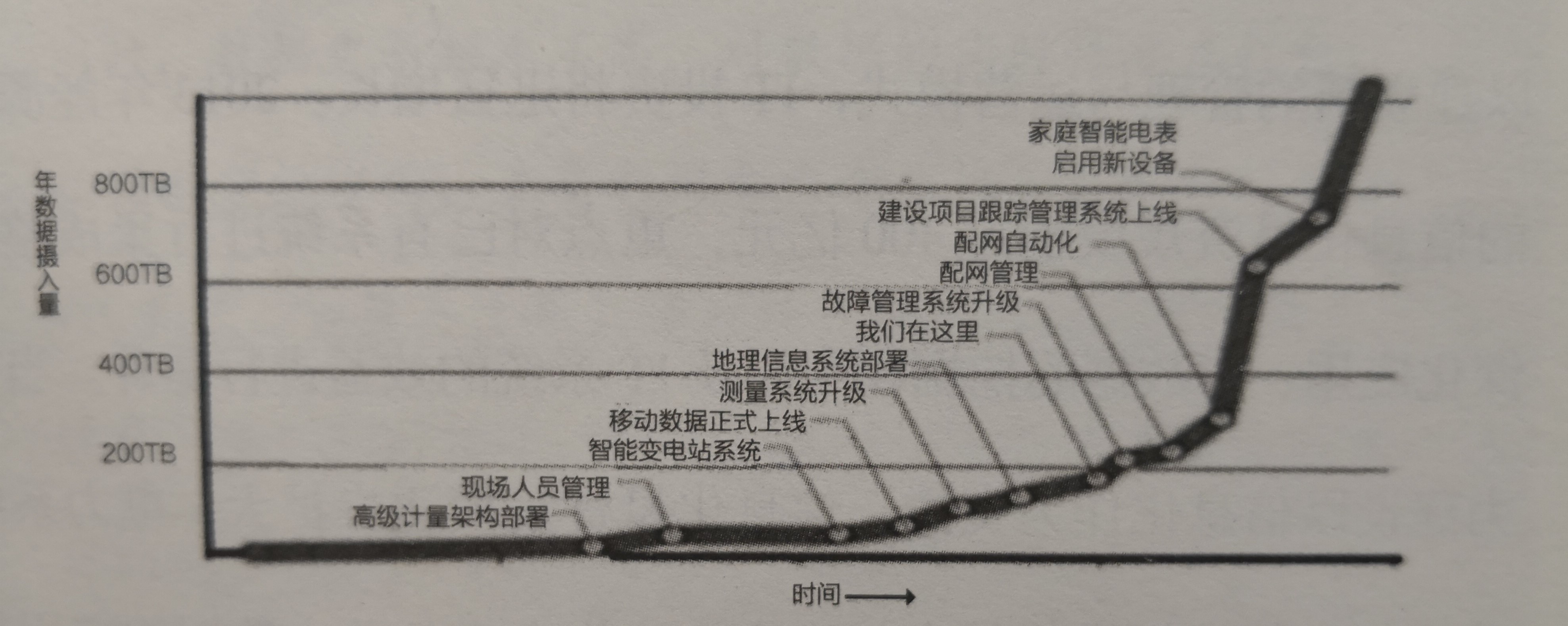 《電力大數據》己然興起的大數據