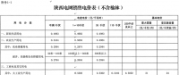 陜西調電價：工商業目錄電價和輸配電價平均降1.58分/千瓦時